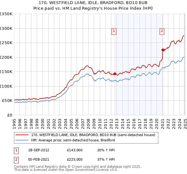 170, WESTFIELD LANE, IDLE, BRADFORD, BD10 8UB: Price paid vs HM Land Registry's House Price Index