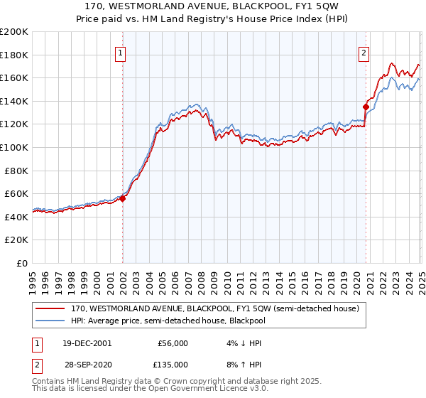 170, WESTMORLAND AVENUE, BLACKPOOL, FY1 5QW: Price paid vs HM Land Registry's House Price Index