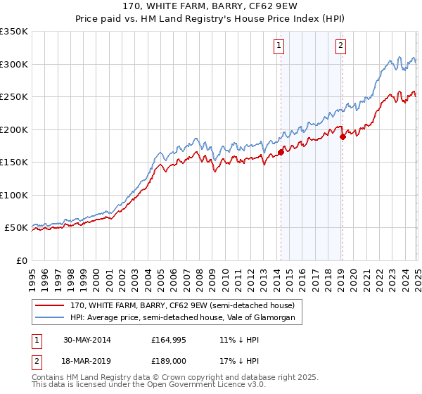 170, WHITE FARM, BARRY, CF62 9EW: Price paid vs HM Land Registry's House Price Index