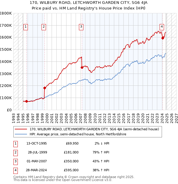 170, WILBURY ROAD, LETCHWORTH GARDEN CITY, SG6 4JA: Price paid vs HM Land Registry's House Price Index