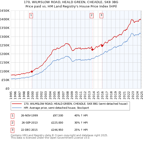 170, WILMSLOW ROAD, HEALD GREEN, CHEADLE, SK8 3BG: Price paid vs HM Land Registry's House Price Index