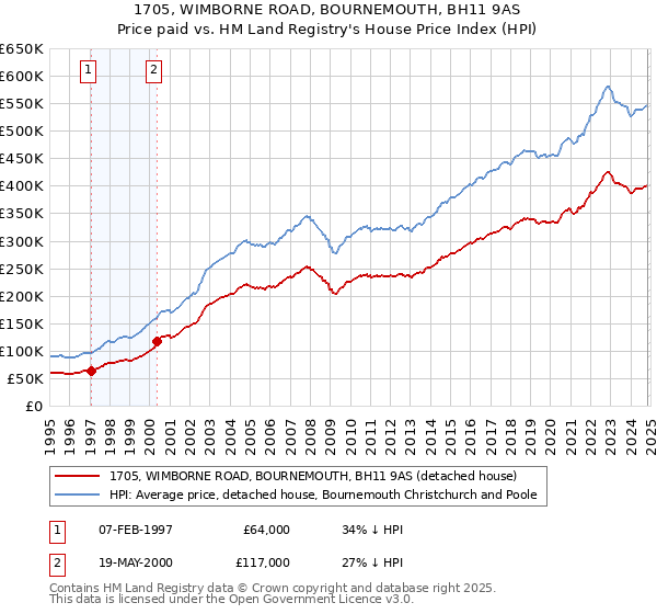 1705, WIMBORNE ROAD, BOURNEMOUTH, BH11 9AS: Price paid vs HM Land Registry's House Price Index