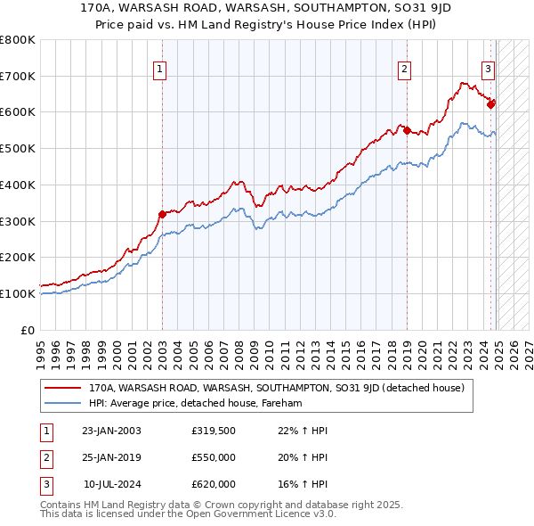 170A, WARSASH ROAD, WARSASH, SOUTHAMPTON, SO31 9JD: Price paid vs HM Land Registry's House Price Index