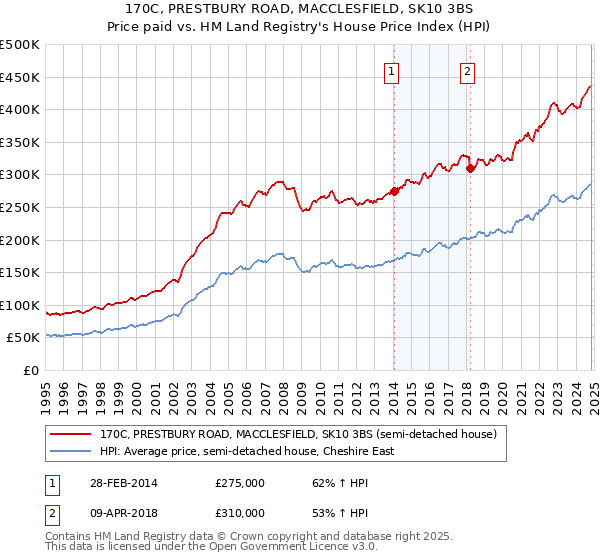 170C, PRESTBURY ROAD, MACCLESFIELD, SK10 3BS: Price paid vs HM Land Registry's House Price Index