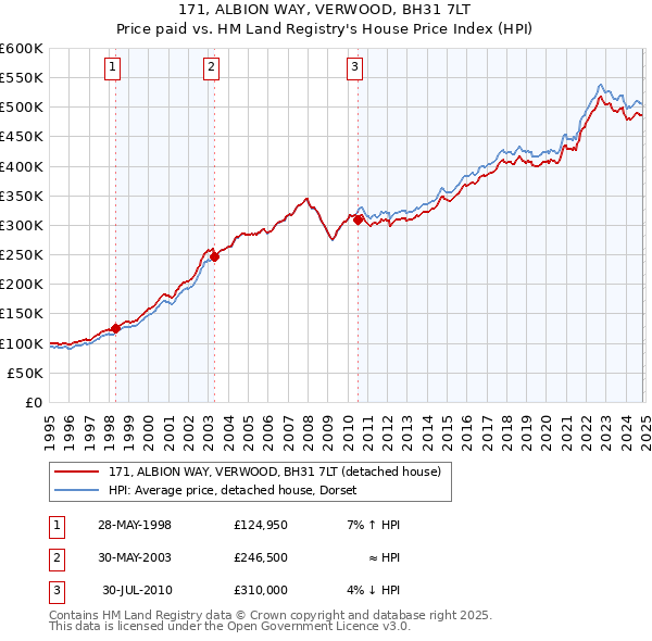 171, ALBION WAY, VERWOOD, BH31 7LT: Price paid vs HM Land Registry's House Price Index