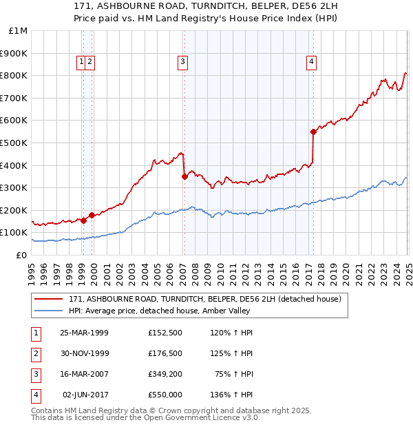 171, ASHBOURNE ROAD, TURNDITCH, BELPER, DE56 2LH: Price paid vs HM Land Registry's House Price Index