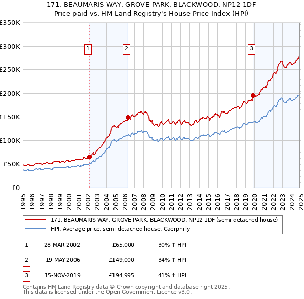 171, BEAUMARIS WAY, GROVE PARK, BLACKWOOD, NP12 1DF: Price paid vs HM Land Registry's House Price Index