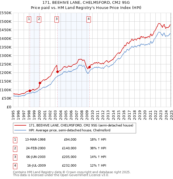 171, BEEHIVE LANE, CHELMSFORD, CM2 9SG: Price paid vs HM Land Registry's House Price Index