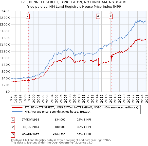 171, BENNETT STREET, LONG EATON, NOTTINGHAM, NG10 4HG: Price paid vs HM Land Registry's House Price Index