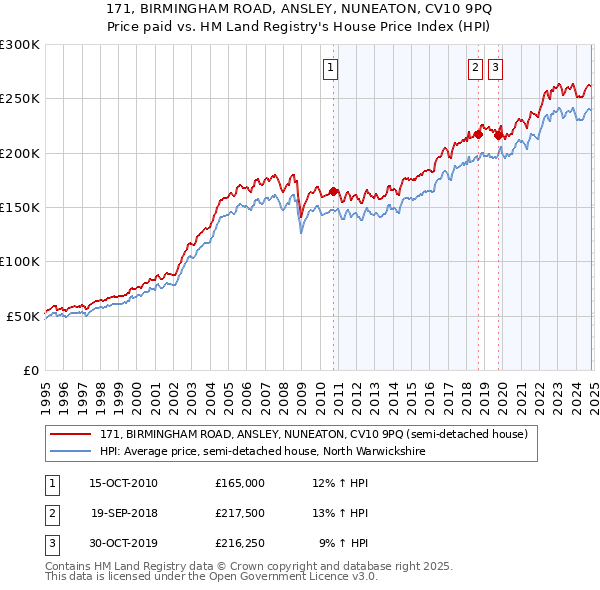 171, BIRMINGHAM ROAD, ANSLEY, NUNEATON, CV10 9PQ: Price paid vs HM Land Registry's House Price Index