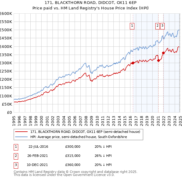 171, BLACKTHORN ROAD, DIDCOT, OX11 6EP: Price paid vs HM Land Registry's House Price Index