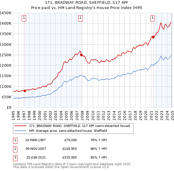 171, BRADWAY ROAD, SHEFFIELD, S17 4PF: Price paid vs HM Land Registry's House Price Index