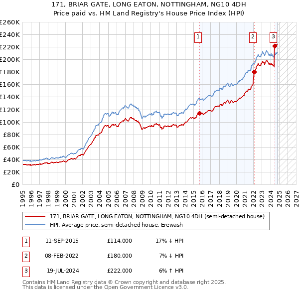 171, BRIAR GATE, LONG EATON, NOTTINGHAM, NG10 4DH: Price paid vs HM Land Registry's House Price Index