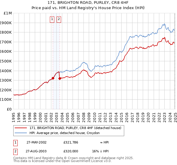 171, BRIGHTON ROAD, PURLEY, CR8 4HF: Price paid vs HM Land Registry's House Price Index