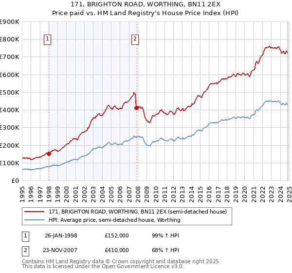 171, BRIGHTON ROAD, WORTHING, BN11 2EX: Price paid vs HM Land Registry's House Price Index