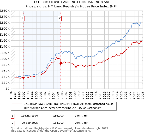 171, BROXTOWE LANE, NOTTINGHAM, NG8 5NF: Price paid vs HM Land Registry's House Price Index