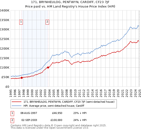 171, BRYNHEULOG, PENTWYN, CARDIFF, CF23 7JF: Price paid vs HM Land Registry's House Price Index