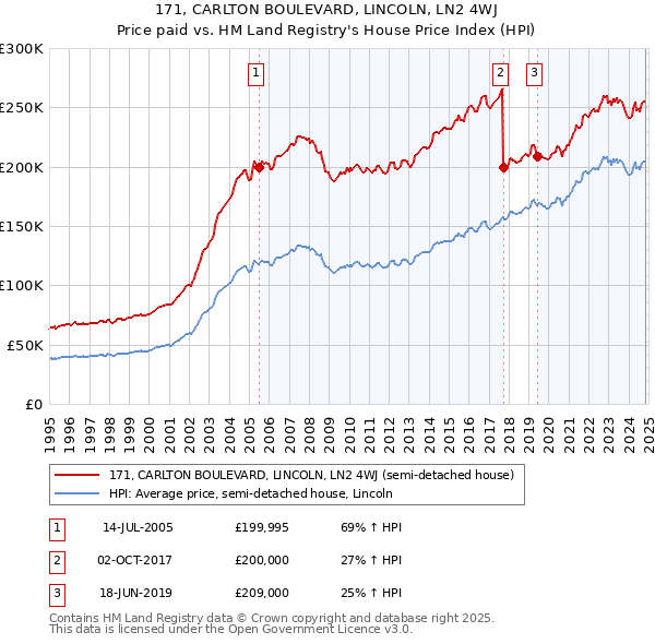 171, CARLTON BOULEVARD, LINCOLN, LN2 4WJ: Price paid vs HM Land Registry's House Price Index