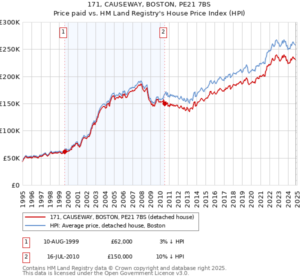 171, CAUSEWAY, BOSTON, PE21 7BS: Price paid vs HM Land Registry's House Price Index