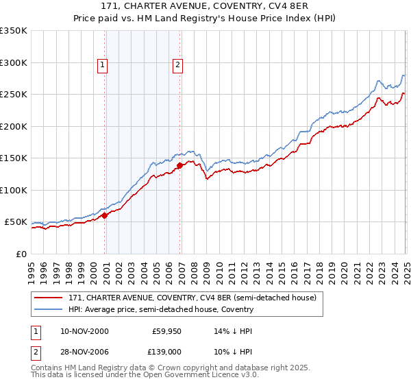 171, CHARTER AVENUE, COVENTRY, CV4 8ER: Price paid vs HM Land Registry's House Price Index