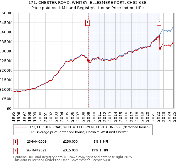 171, CHESTER ROAD, WHITBY, ELLESMERE PORT, CH65 6SE: Price paid vs HM Land Registry's House Price Index