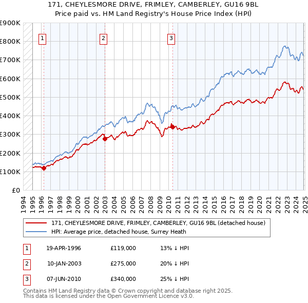 171, CHEYLESMORE DRIVE, FRIMLEY, CAMBERLEY, GU16 9BL: Price paid vs HM Land Registry's House Price Index