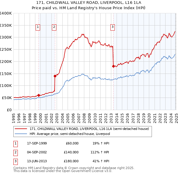 171, CHILDWALL VALLEY ROAD, LIVERPOOL, L16 1LA: Price paid vs HM Land Registry's House Price Index