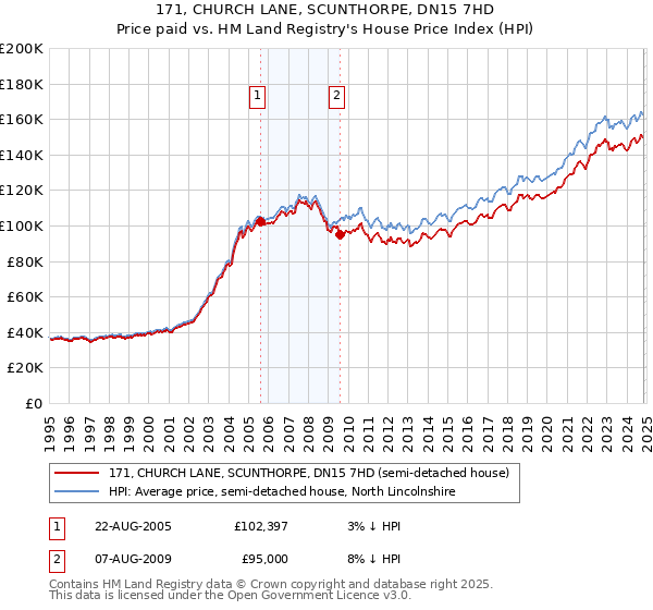 171, CHURCH LANE, SCUNTHORPE, DN15 7HD: Price paid vs HM Land Registry's House Price Index