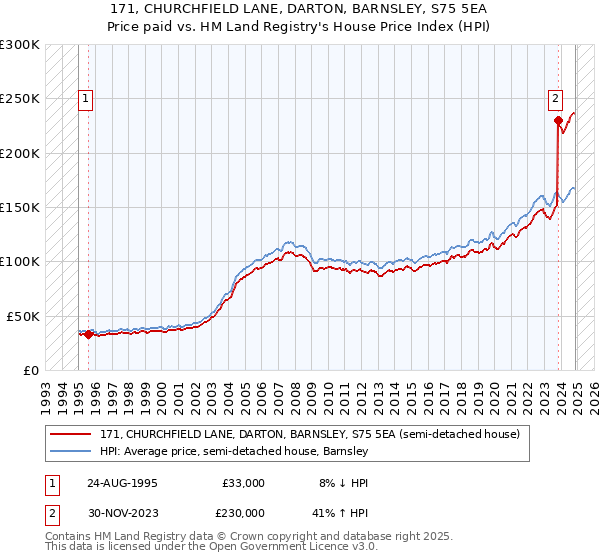 171, CHURCHFIELD LANE, DARTON, BARNSLEY, S75 5EA: Price paid vs HM Land Registry's House Price Index