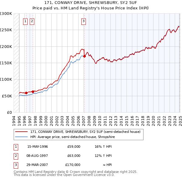 171, CONWAY DRIVE, SHREWSBURY, SY2 5UF: Price paid vs HM Land Registry's House Price Index