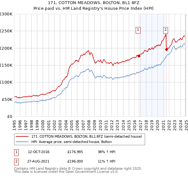 171, COTTON MEADOWS, BOLTON, BL1 8FZ: Price paid vs HM Land Registry's House Price Index