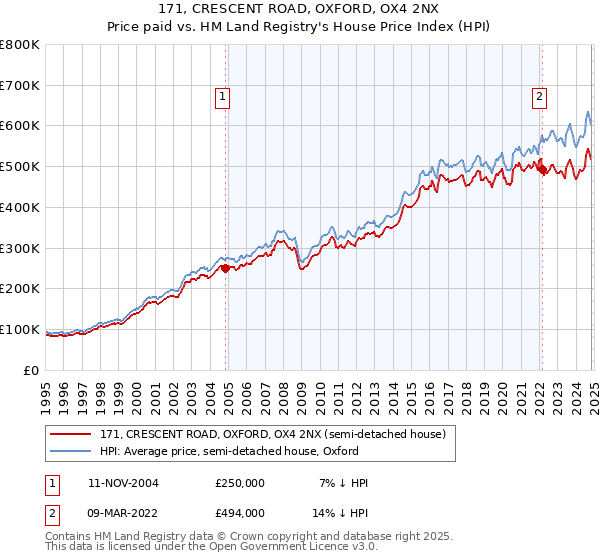 171, CRESCENT ROAD, OXFORD, OX4 2NX: Price paid vs HM Land Registry's House Price Index