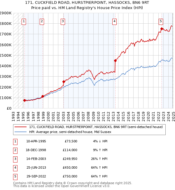 171, CUCKFIELD ROAD, HURSTPIERPOINT, HASSOCKS, BN6 9RT: Price paid vs HM Land Registry's House Price Index