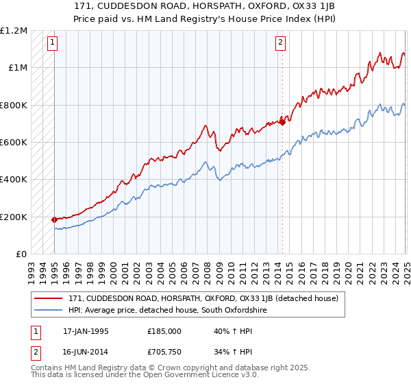 171, CUDDESDON ROAD, HORSPATH, OXFORD, OX33 1JB: Price paid vs HM Land Registry's House Price Index