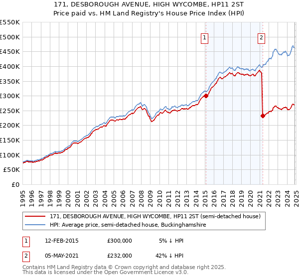 171, DESBOROUGH AVENUE, HIGH WYCOMBE, HP11 2ST: Price paid vs HM Land Registry's House Price Index