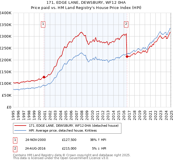 171, EDGE LANE, DEWSBURY, WF12 0HA: Price paid vs HM Land Registry's House Price Index