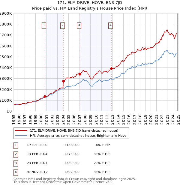 171, ELM DRIVE, HOVE, BN3 7JD: Price paid vs HM Land Registry's House Price Index