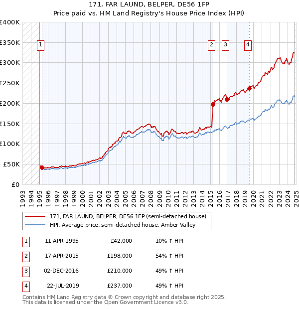 171, FAR LAUND, BELPER, DE56 1FP: Price paid vs HM Land Registry's House Price Index