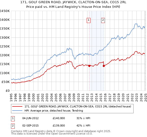 171, GOLF GREEN ROAD, JAYWICK, CLACTON-ON-SEA, CO15 2RL: Price paid vs HM Land Registry's House Price Index