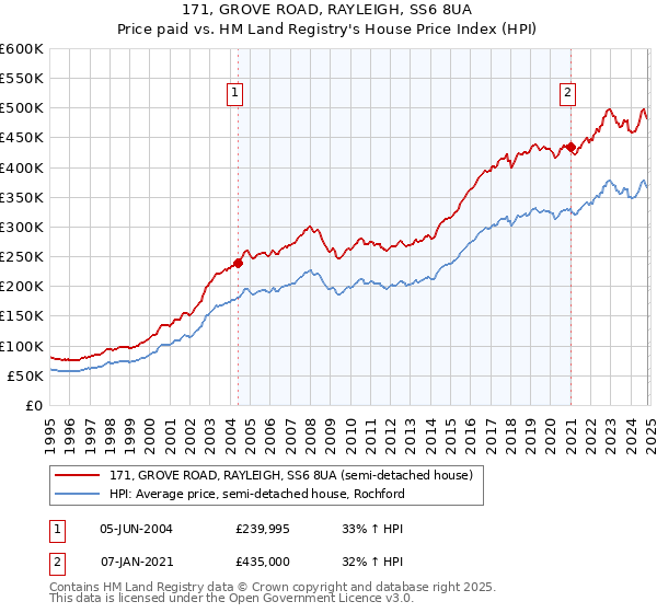 171, GROVE ROAD, RAYLEIGH, SS6 8UA: Price paid vs HM Land Registry's House Price Index