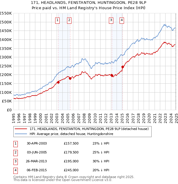 171, HEADLANDS, FENSTANTON, HUNTINGDON, PE28 9LP: Price paid vs HM Land Registry's House Price Index