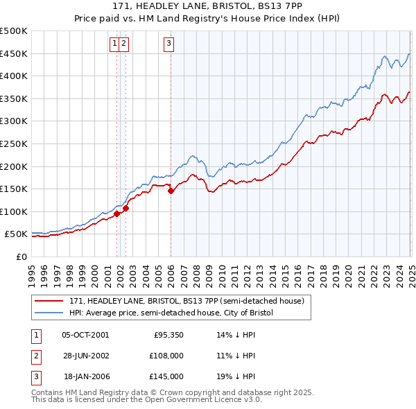 171, HEADLEY LANE, BRISTOL, BS13 7PP: Price paid vs HM Land Registry's House Price Index