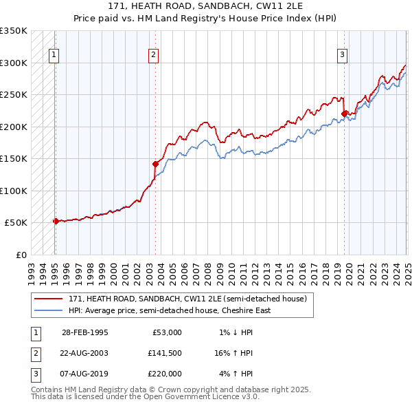 171, HEATH ROAD, SANDBACH, CW11 2LE: Price paid vs HM Land Registry's House Price Index