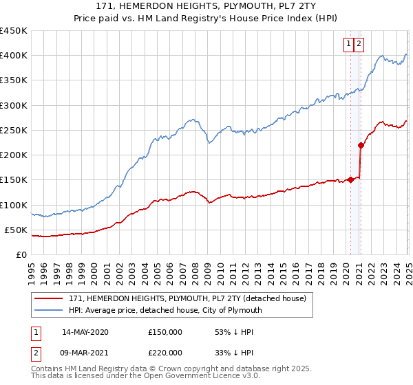 171, HEMERDON HEIGHTS, PLYMOUTH, PL7 2TY: Price paid vs HM Land Registry's House Price Index