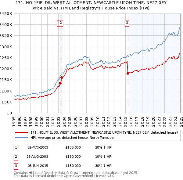 171, HOLYFIELDS, WEST ALLOTMENT, NEWCASTLE UPON TYNE, NE27 0EY: Price paid vs HM Land Registry's House Price Index