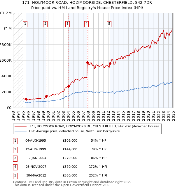 171, HOLYMOOR ROAD, HOLYMOORSIDE, CHESTERFIELD, S42 7DR: Price paid vs HM Land Registry's House Price Index