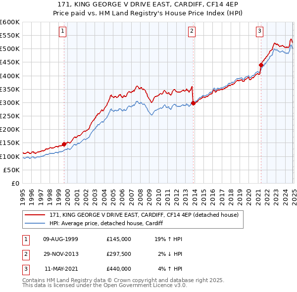 171, KING GEORGE V DRIVE EAST, CARDIFF, CF14 4EP: Price paid vs HM Land Registry's House Price Index