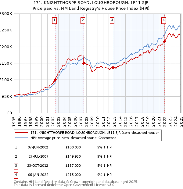 171, KNIGHTTHORPE ROAD, LOUGHBOROUGH, LE11 5JR: Price paid vs HM Land Registry's House Price Index