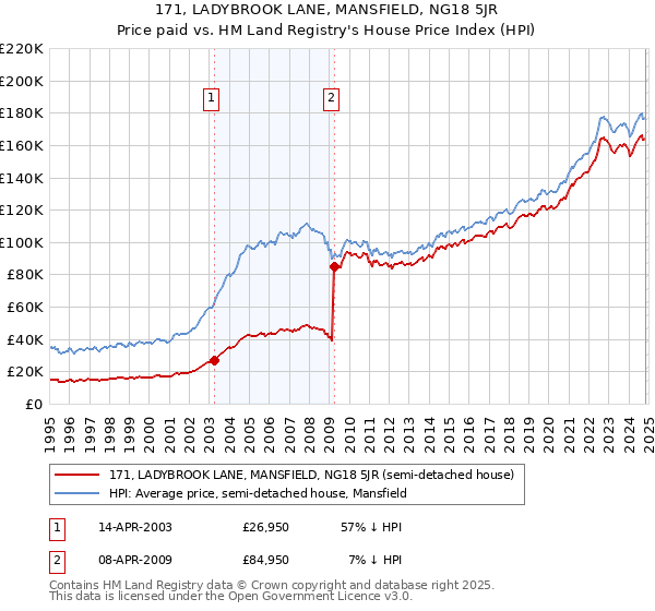 171, LADYBROOK LANE, MANSFIELD, NG18 5JR: Price paid vs HM Land Registry's House Price Index