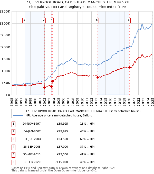 171, LIVERPOOL ROAD, CADISHEAD, MANCHESTER, M44 5XH: Price paid vs HM Land Registry's House Price Index